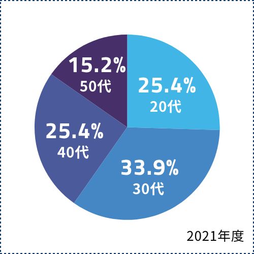 年齢のグラフ